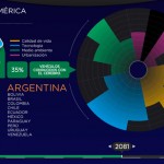 Latinoamérica: 2011-2111