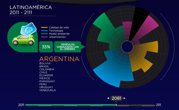 Latinoamérica: 2011-2111
